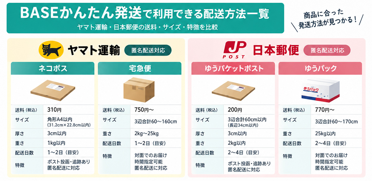BASEかんたん発送の送料はいくら？【2026年最新】ヤマト・日本郵便の