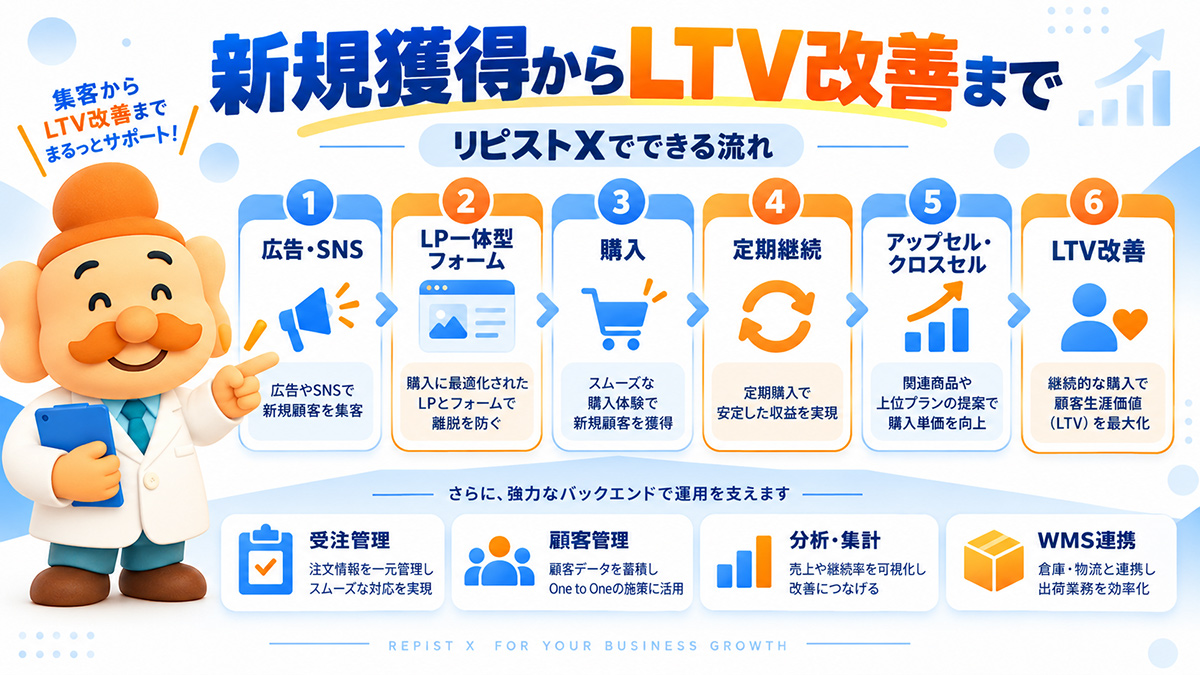 リピストXで新規顧客獲得から定期継続・アップセル・LTV改善まで行う流れ