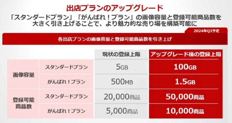 楽天市場の出店料が6月1日より約3割値上げに！出店プランごとの値上げ価格とプラン内容を解説