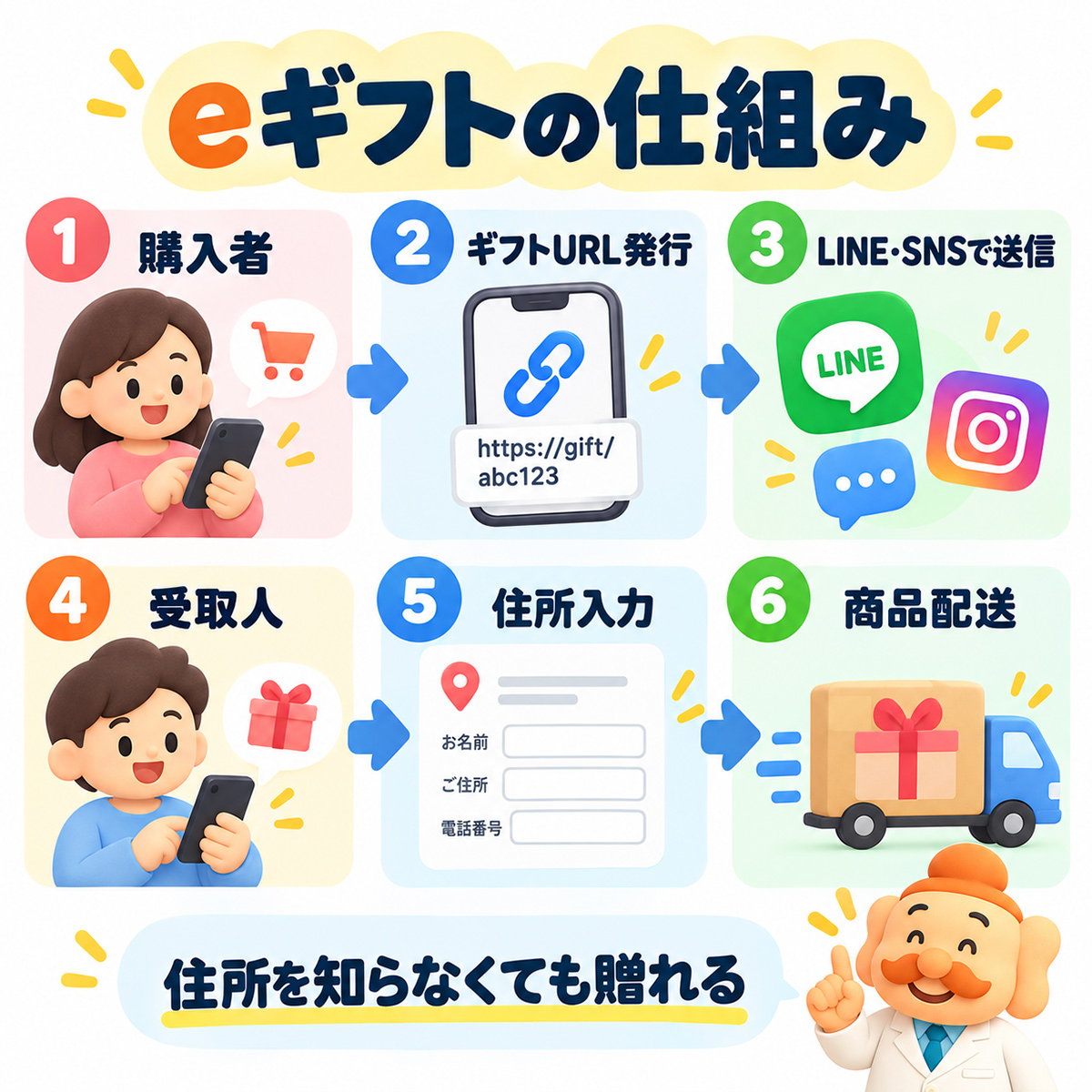 eギフトとは？購入から受取までの仕組み