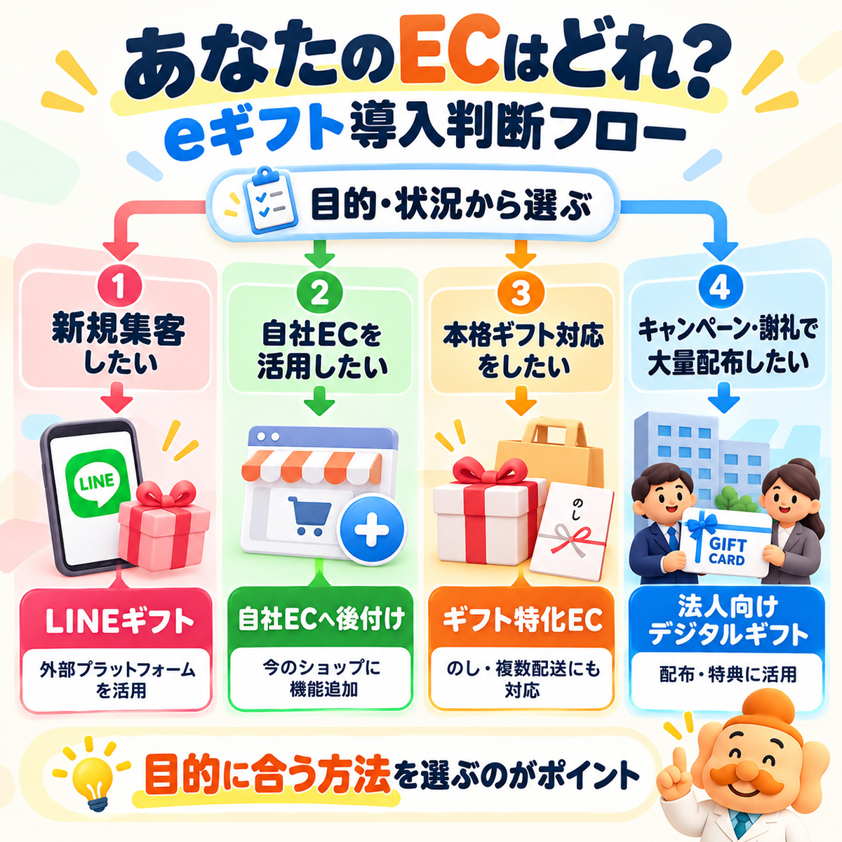 自社ECに合うeギフト導入方法の選び方