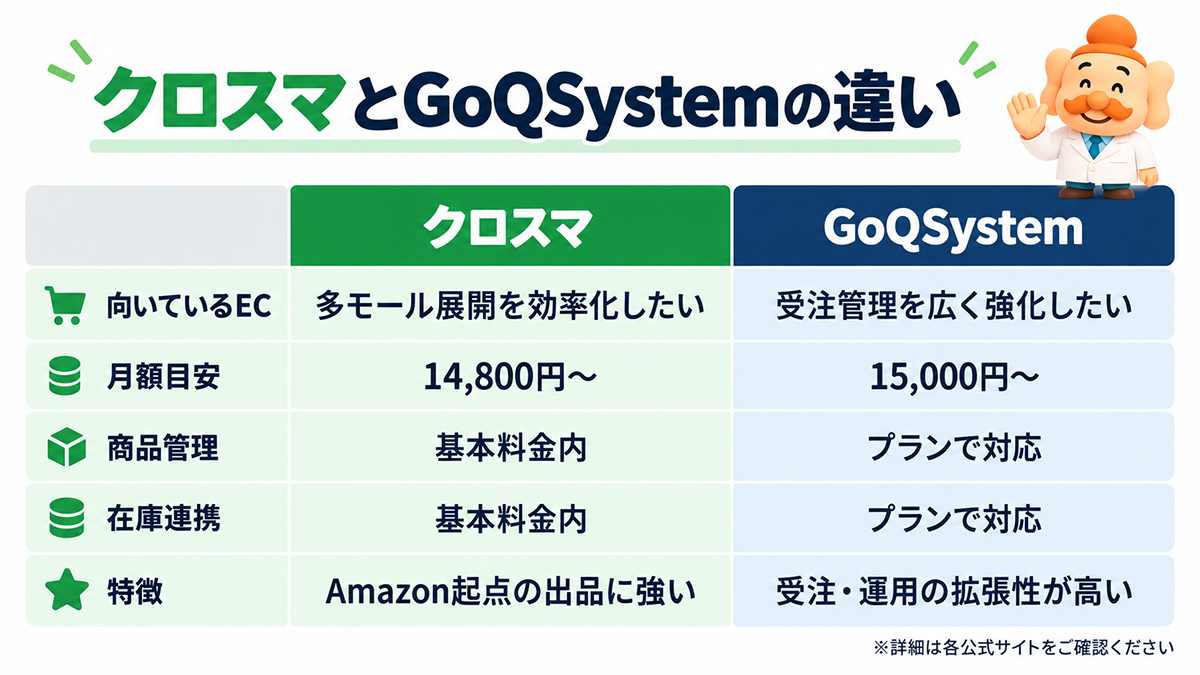 クロスマとGoQSystemの料金・商品管理・在庫連携の違い