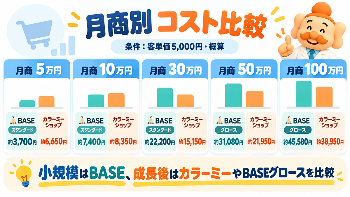 月商別にBASEとカラーミーショップの料金を比較