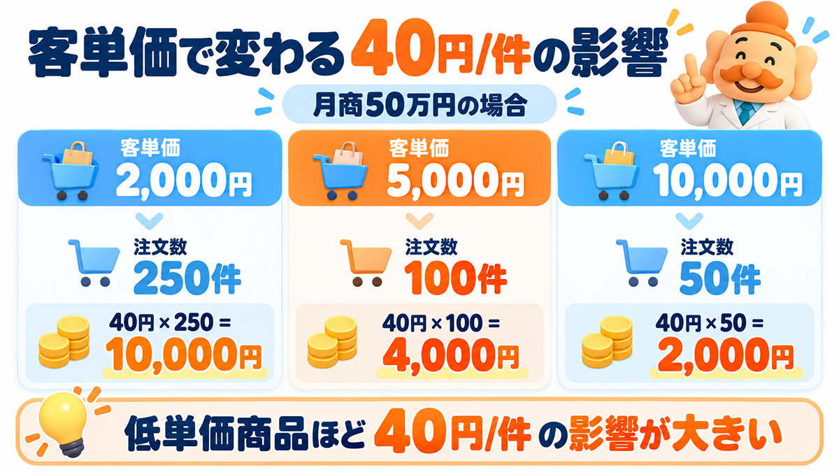 客単価によってBASEの手数料負担は変わる