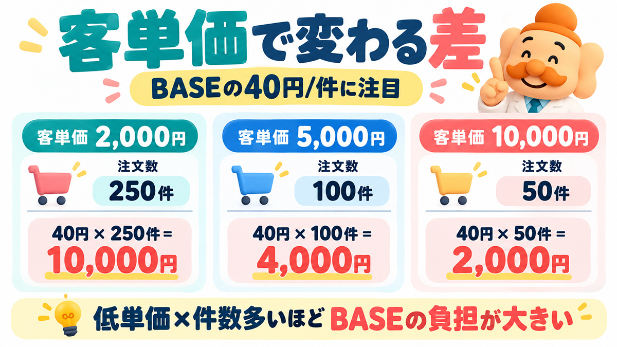 客単価によってBASEとSTORESの差は変わる