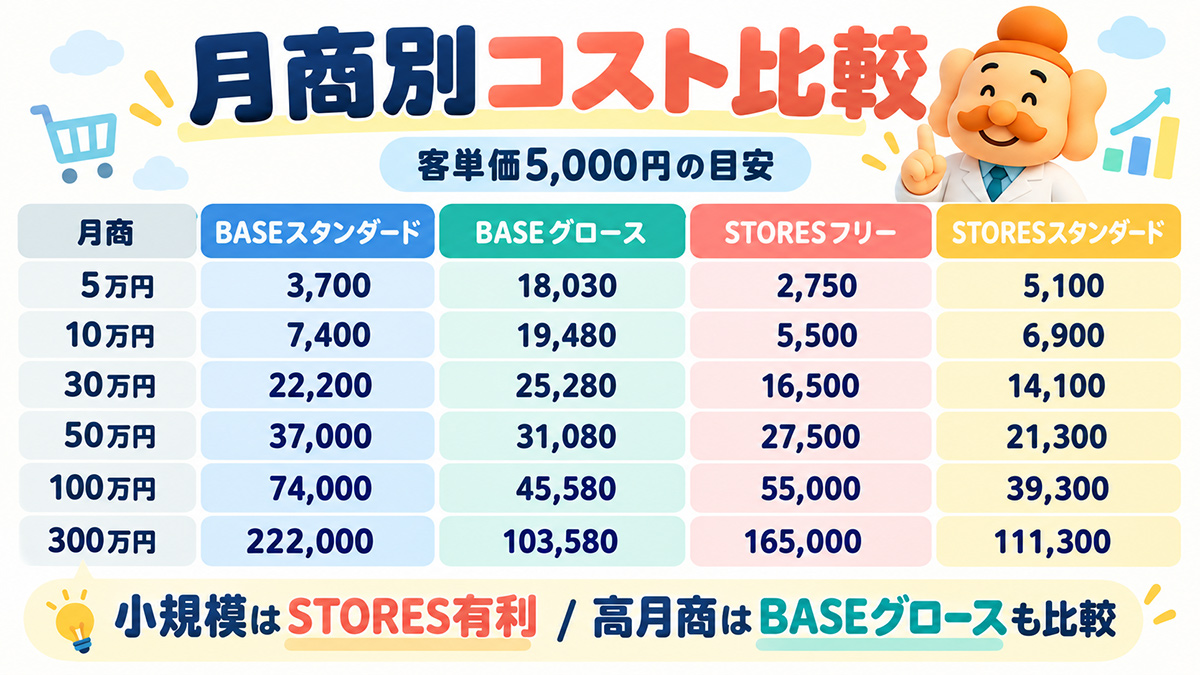 月商別にBASEとSTORESのコストを比較
