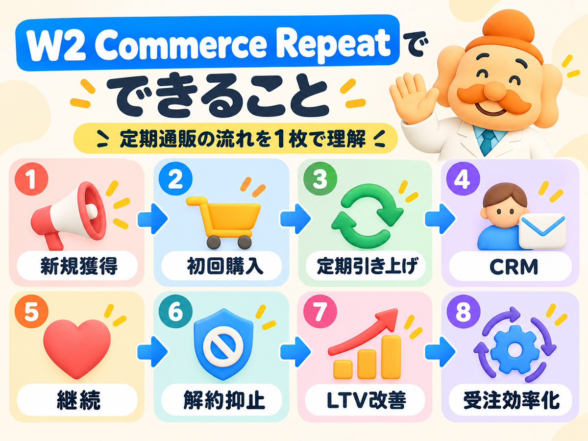 新規獲得 → 初回購入 → 定期引き上げ → CRM → 継続率改善 → 解約抑止 → LTV改善 → 受注自動化