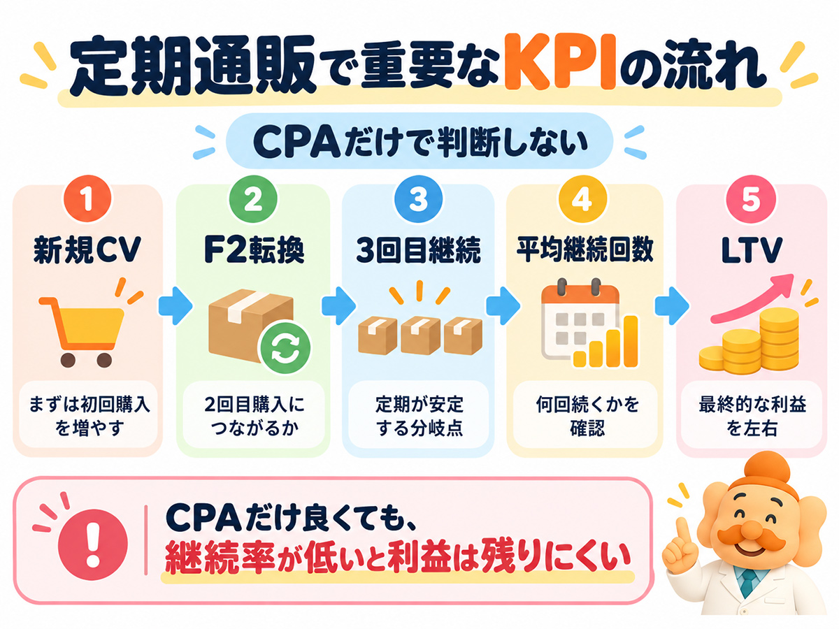 定期通販で見るべき顧客ステップ