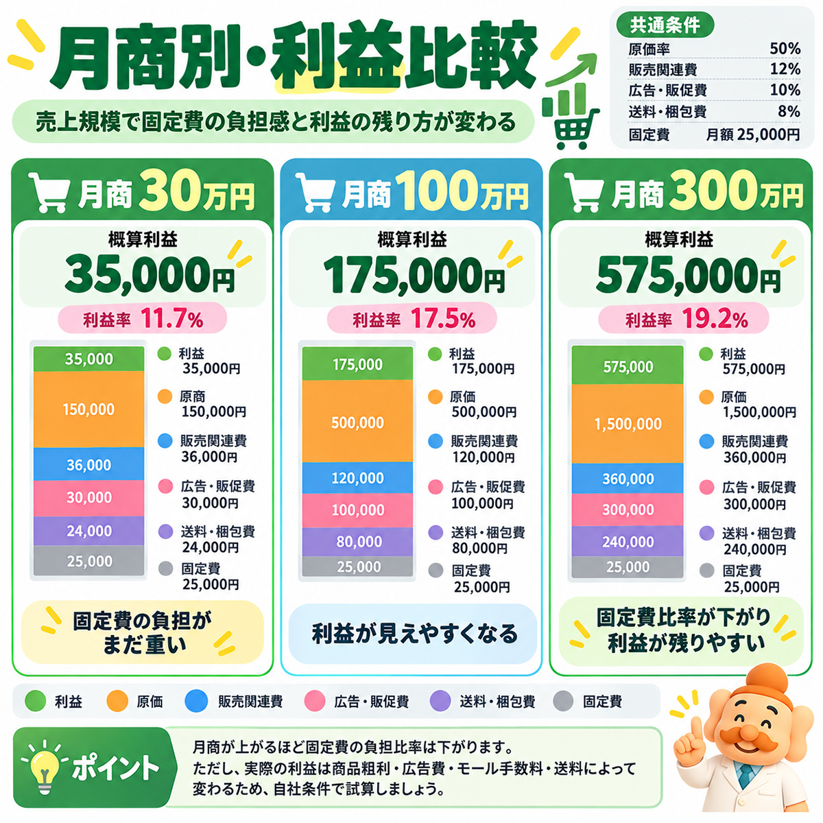 月商別・利益比較