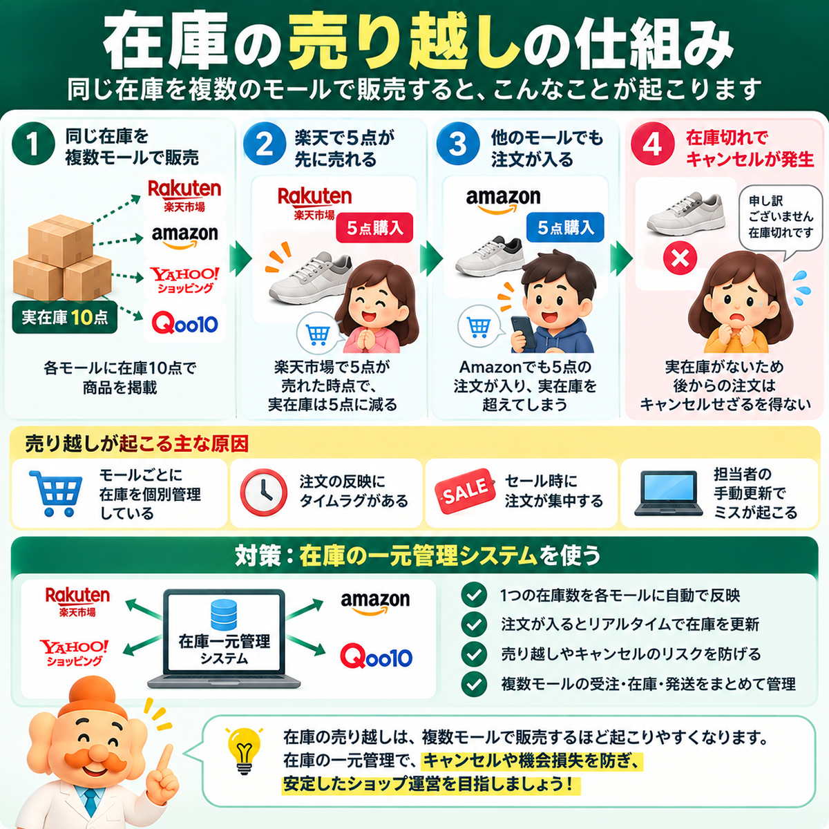 在庫の売り越しの仕組み