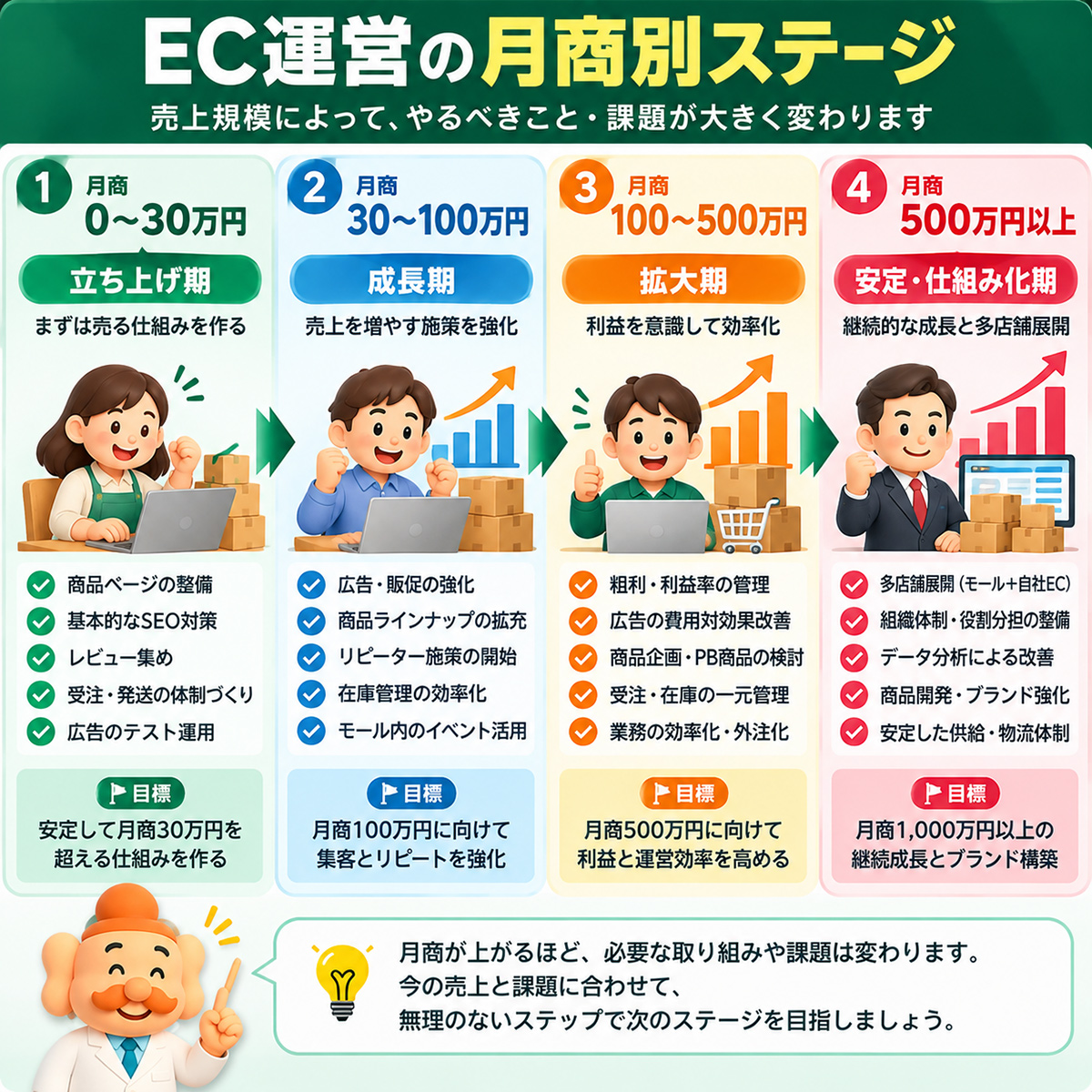 EC運営の月商別ステージ