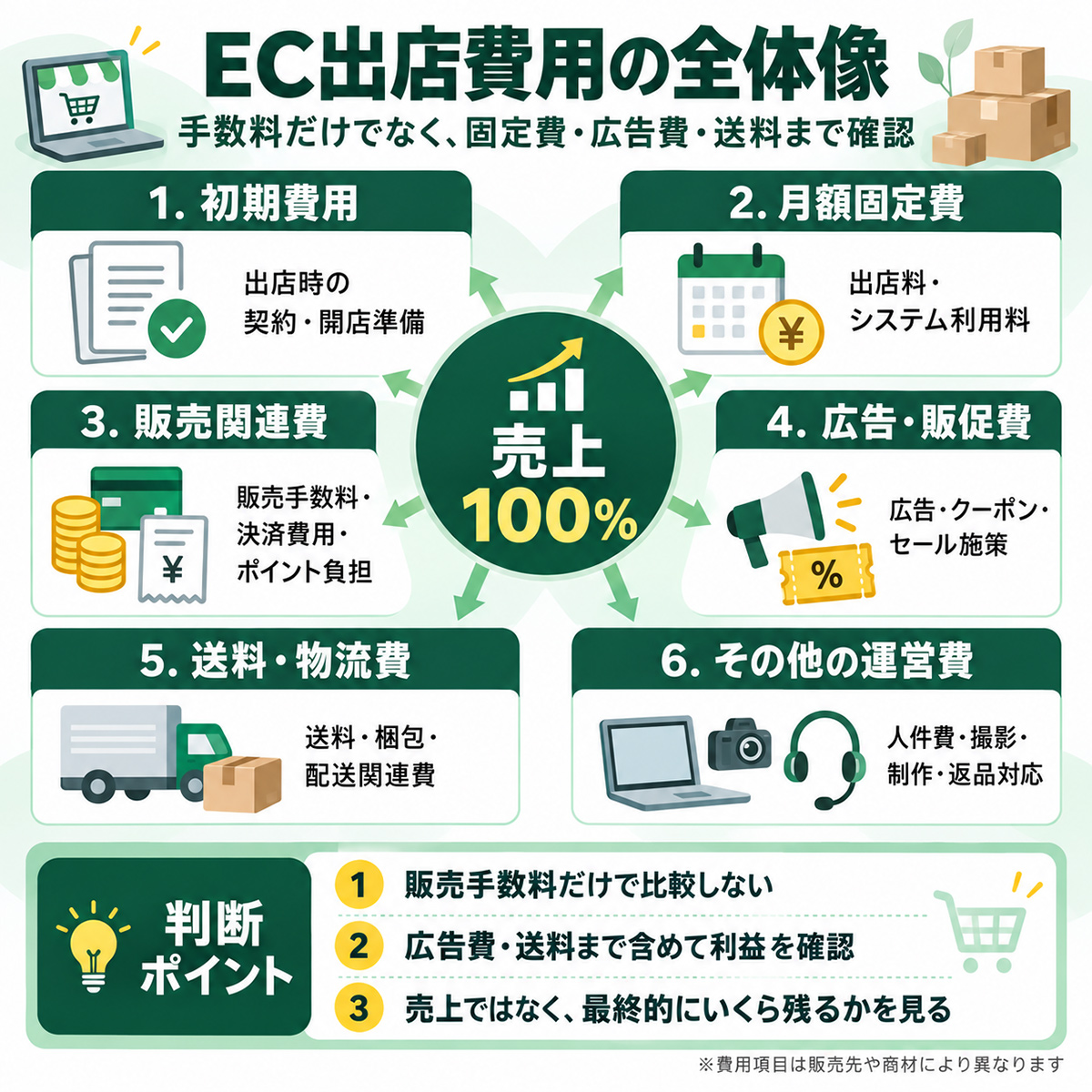 EC出店費用の全体像