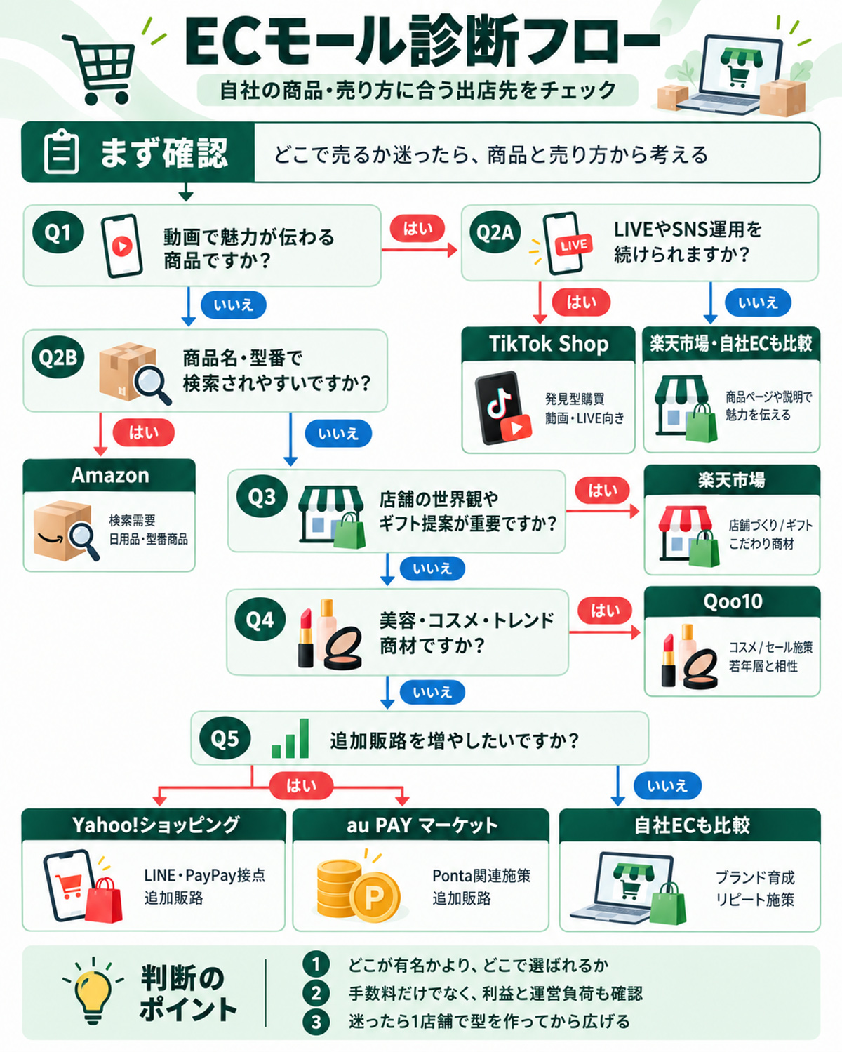 ECモール診断フロー
