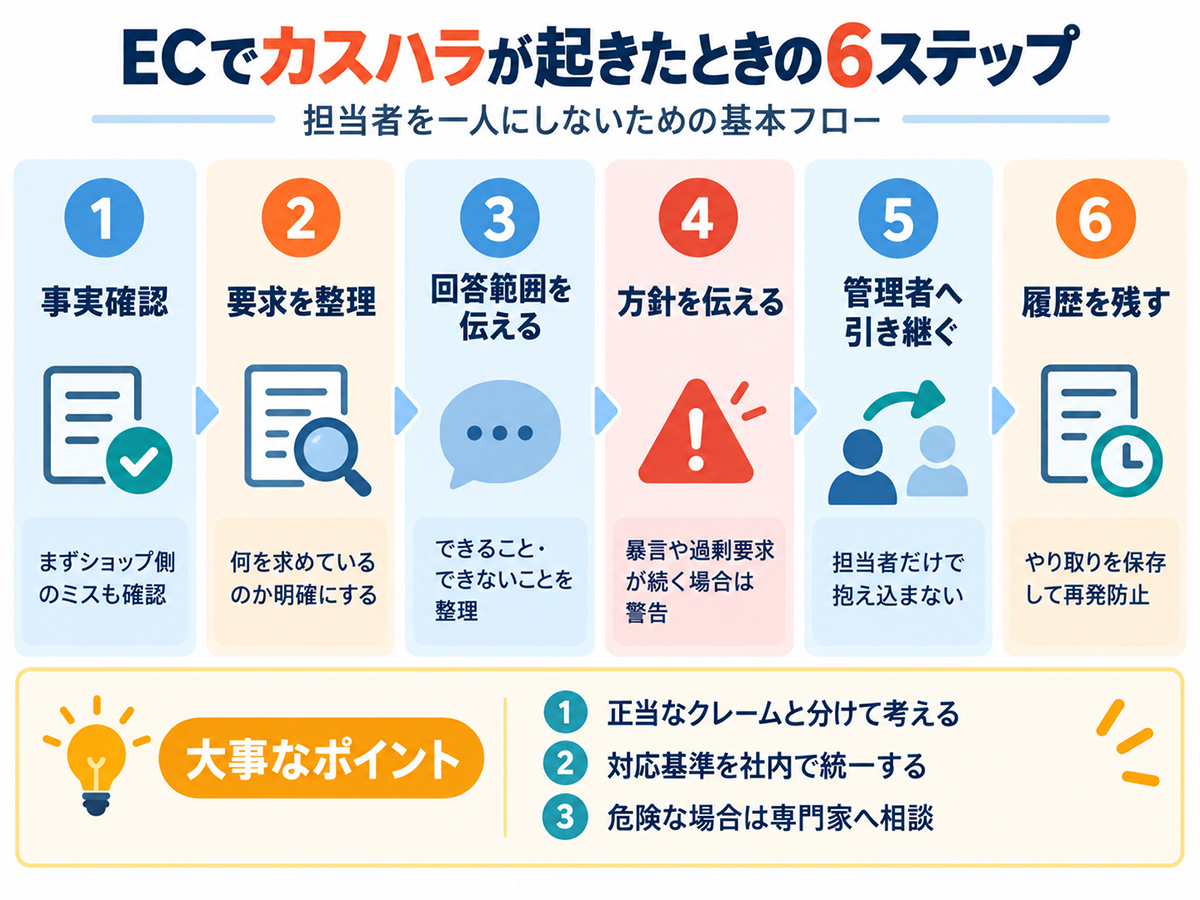 ECでカスハラが起きたときの6ステップ