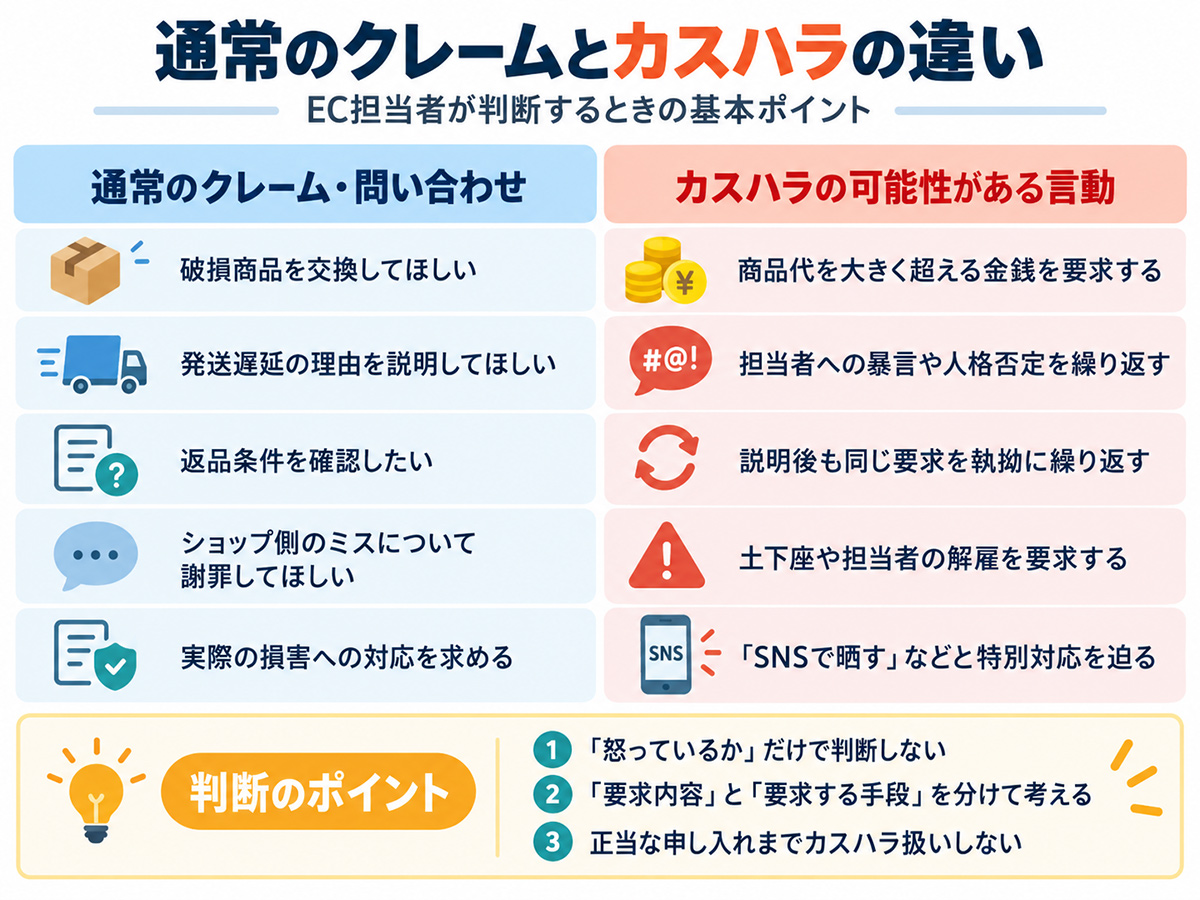 ECにおける通常のクレームとカスハラの違い