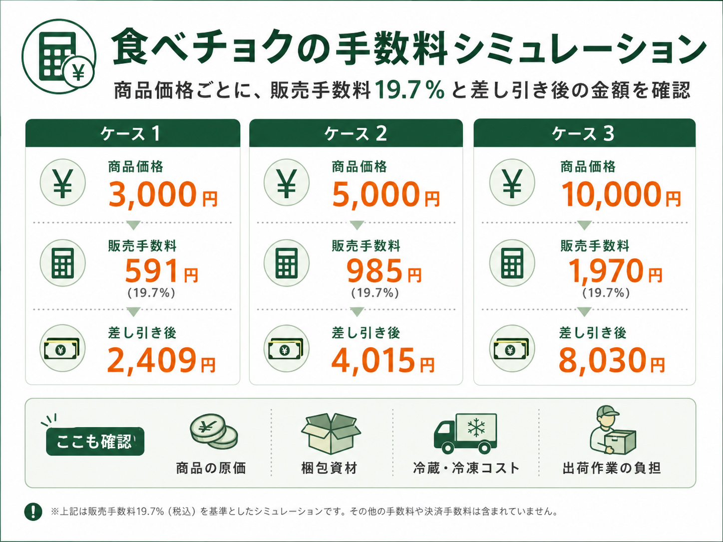 食べチョクの商品価格3,000円・5,000円・10,000円に対する販売手数料19.7%のシミュレーション