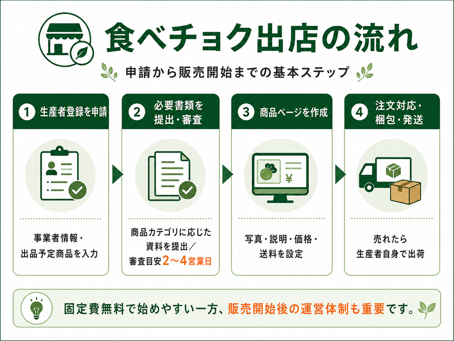 食べチョクへの申請から受注・発送までの基本的な流れ