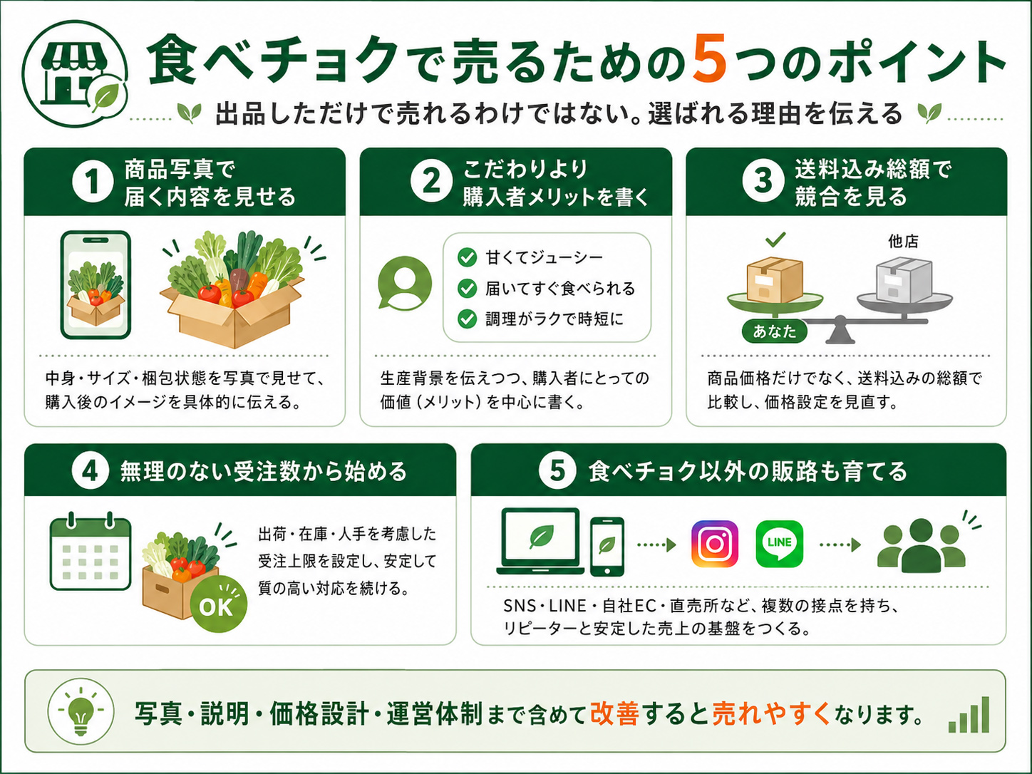 食べチョクで売るために意識したい5つのポイント