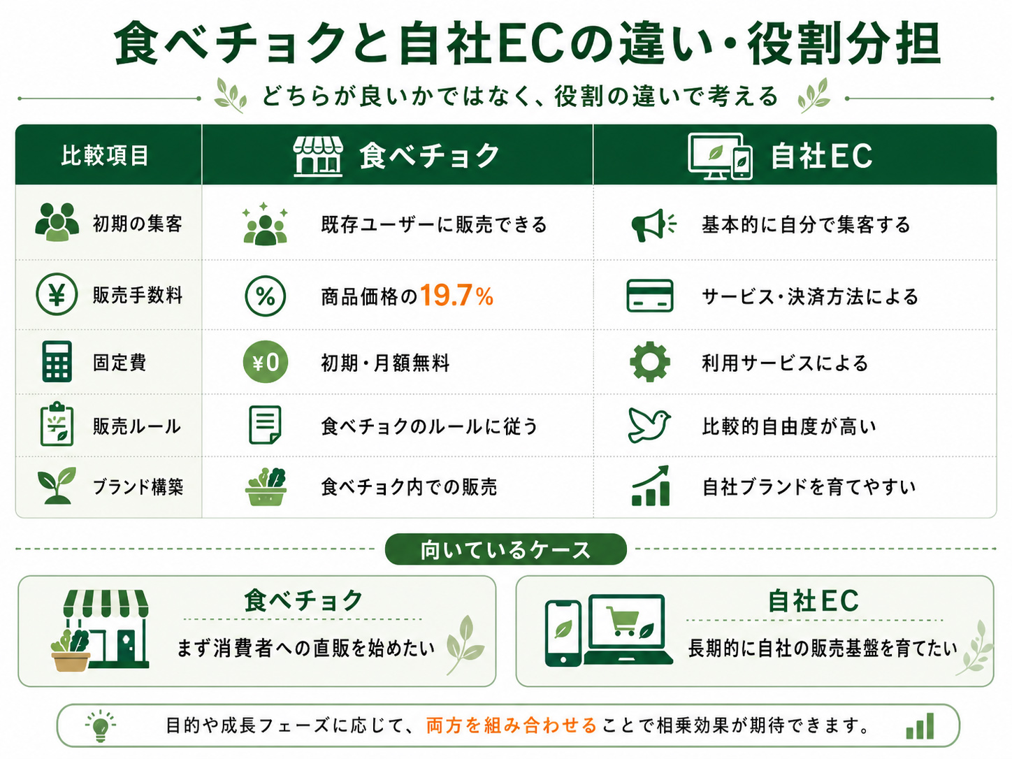 食べチョクと自社ECの違い・役割分担