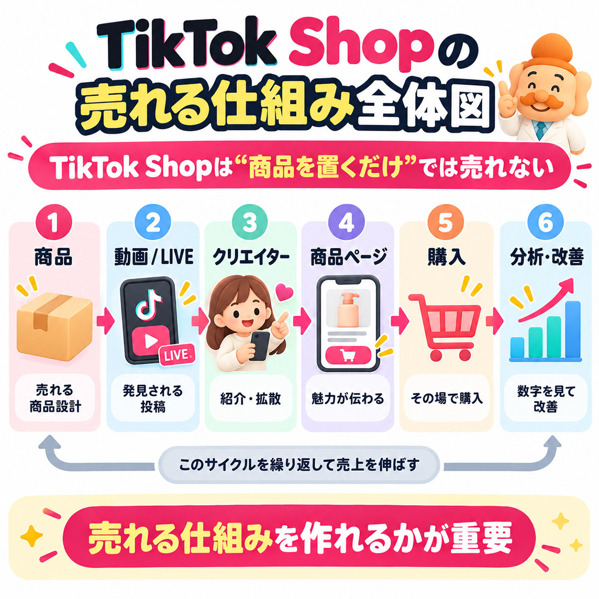 TikTok Shopで商品・コンテンツ・クリエイター・利益・物流をつなぐ全体像
