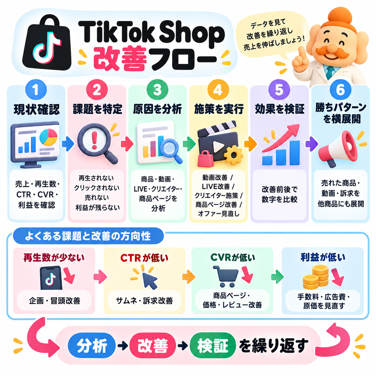TikTok Shopで売れないときに商品・動画・商品ページ・利益を確認する改善フロー