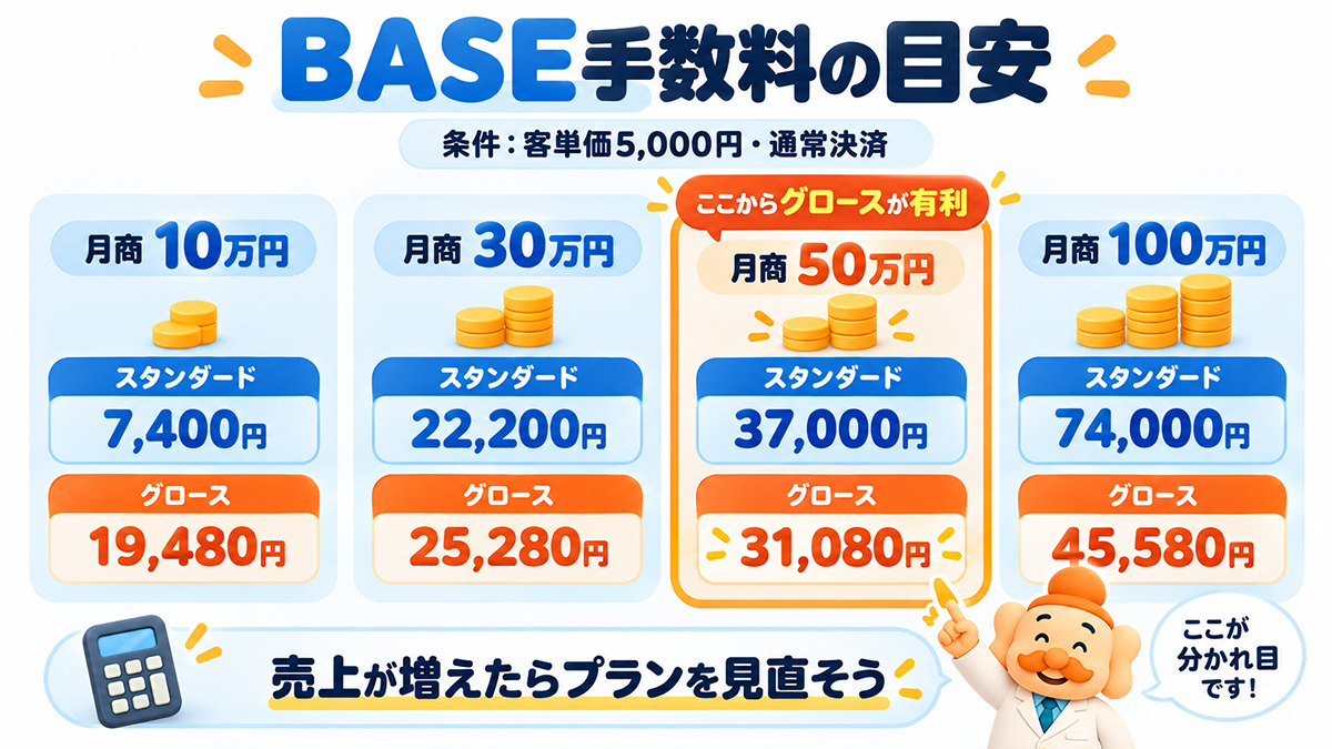 BASEの月商別手数料比較｜スタンダードとグロースの目安