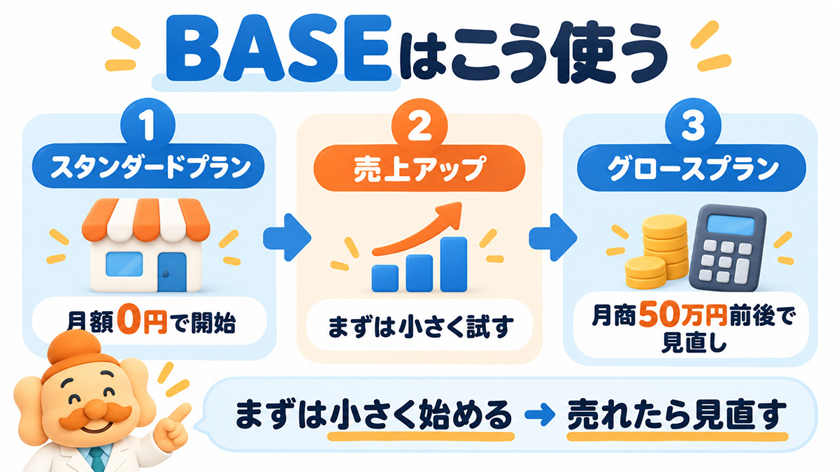 BASEはスタンダードプランから始めて売上増加後にグロースプランを検討