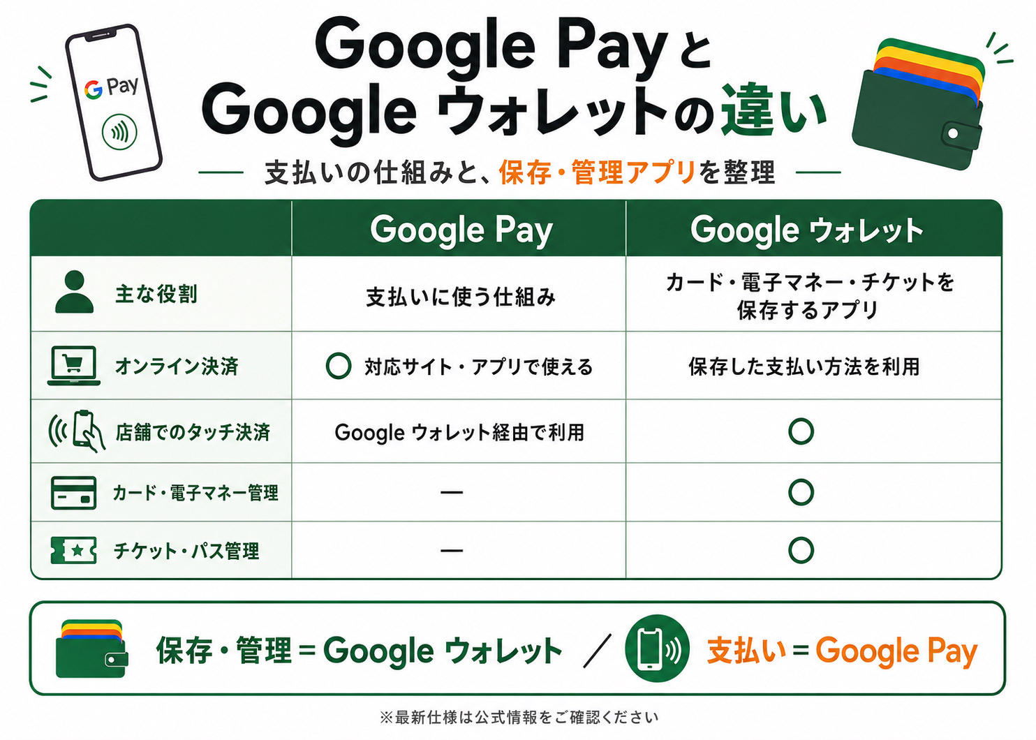 Google PayとGoogle ウォレットの違い