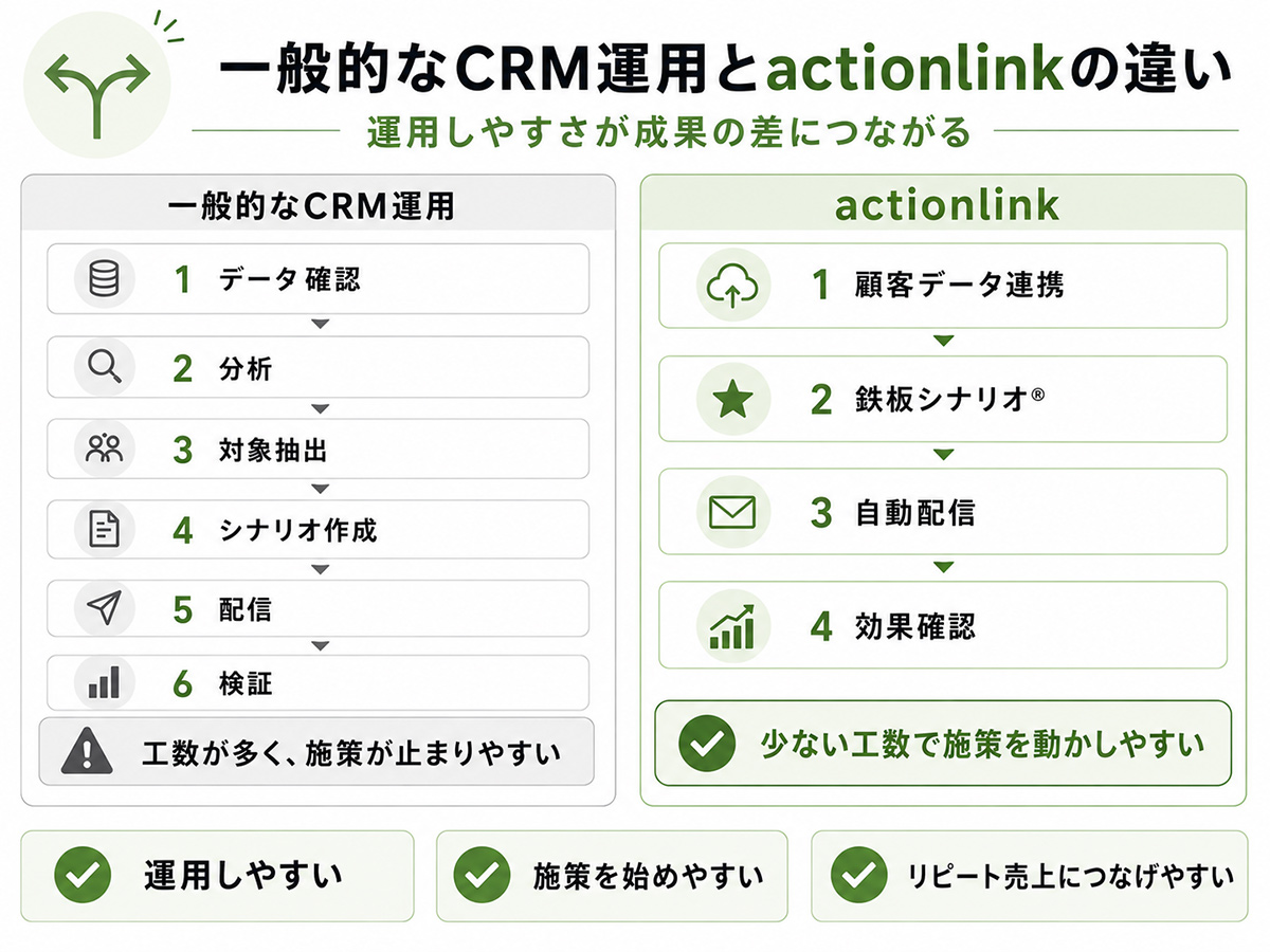 一般的なCRMツールの運用とactionlinkの違い