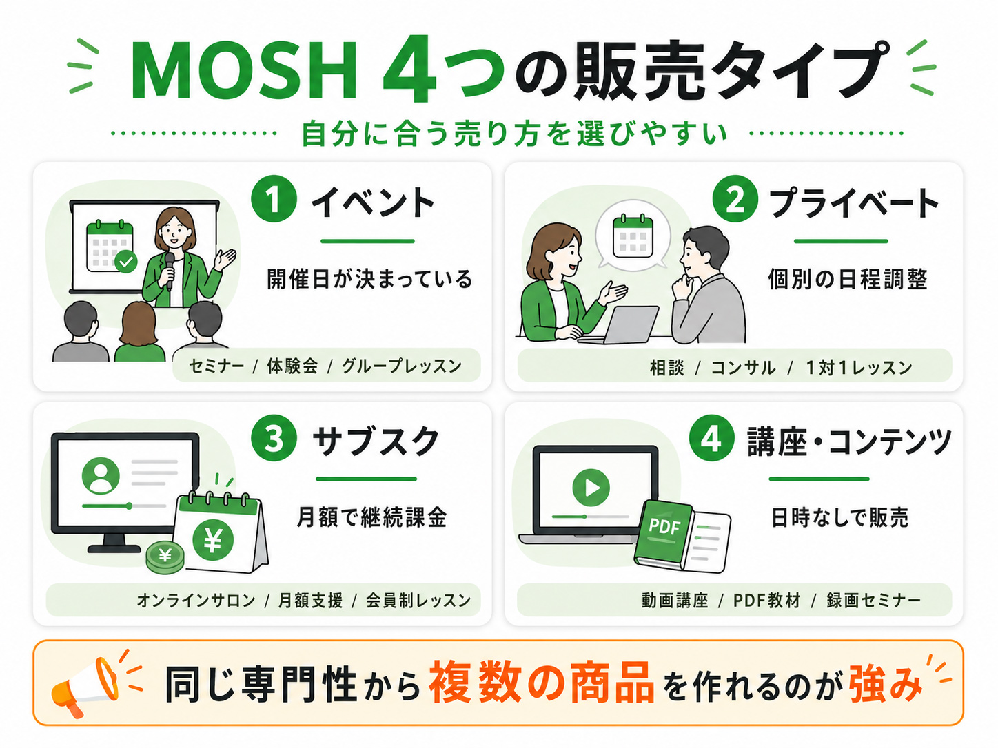 MOSHで販売できる4つのサービスタイプ