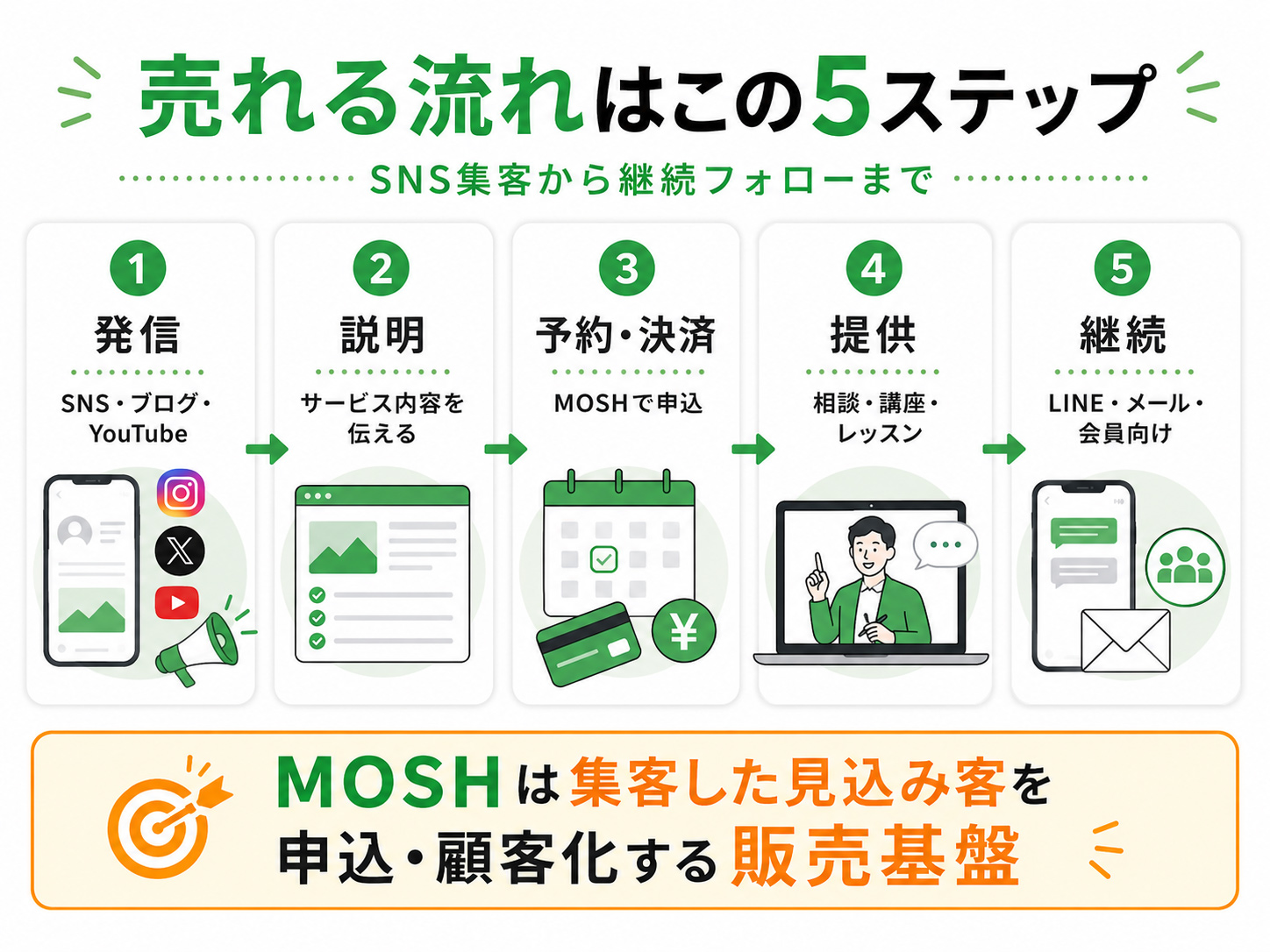 EC運営の視点で考えるMOSHの売り方