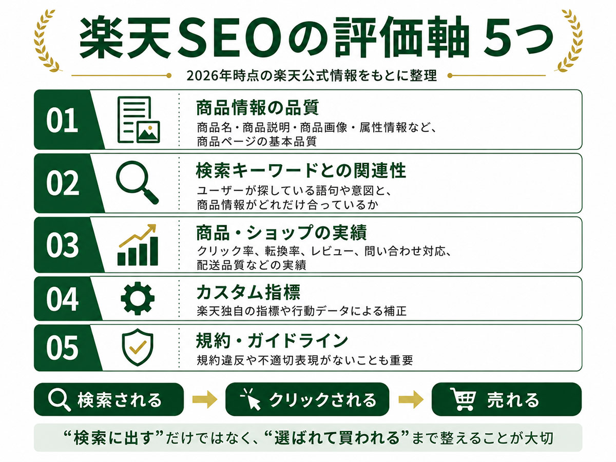 2026年の楽天SEOの評価軸
