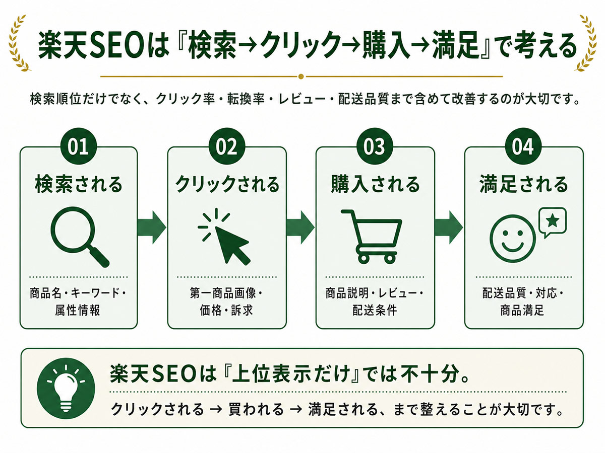 検索キーワードを「商品・特徴・対象・用途」に分解する図解画像