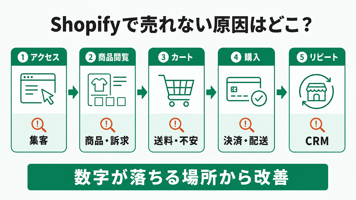 Shopifyは売れる？「売れない」と言われる5つの理由