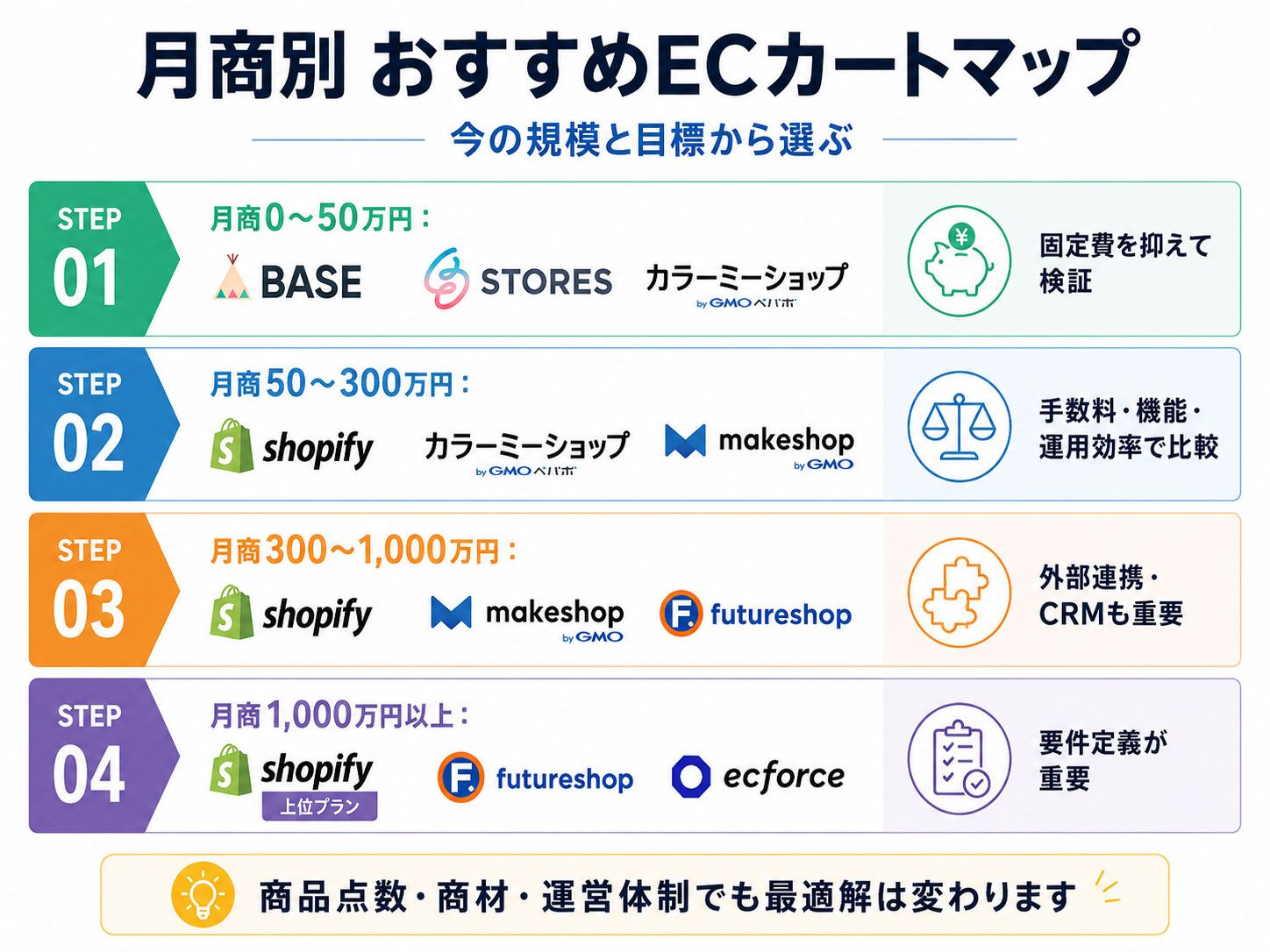 月商別おすすめECサイト・ネットショップ比較