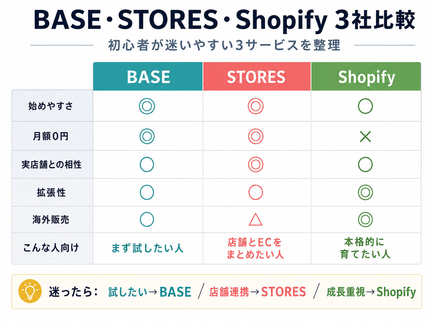 BASE・STORES・Shopifyのネットショップ比較