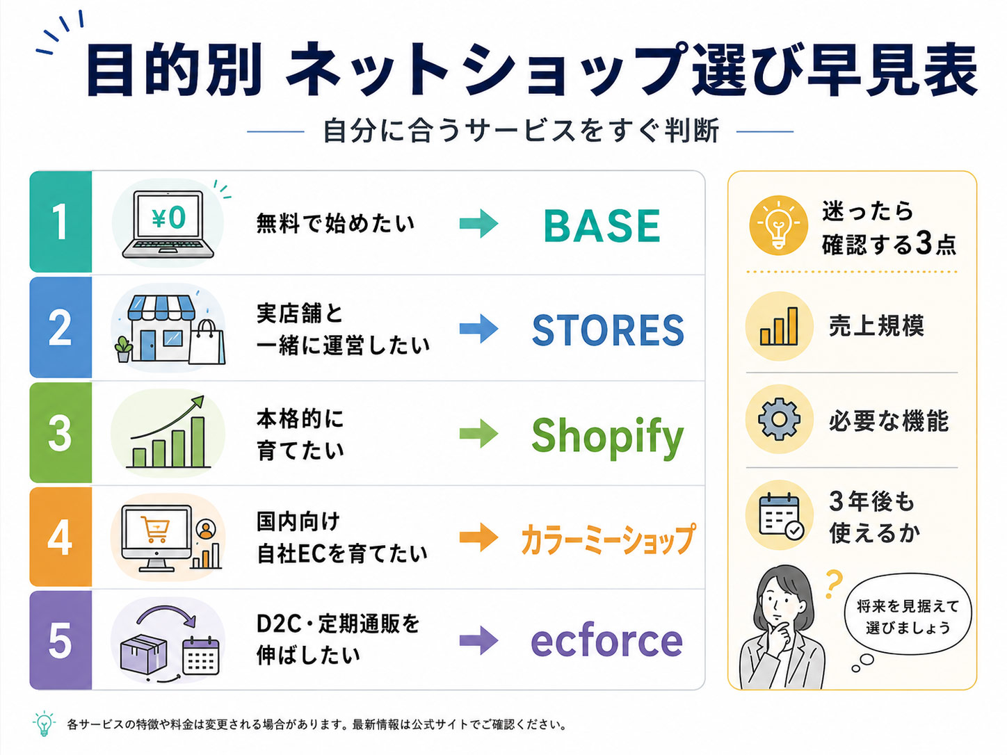 目的別ネットショップおすすめサービス早見表