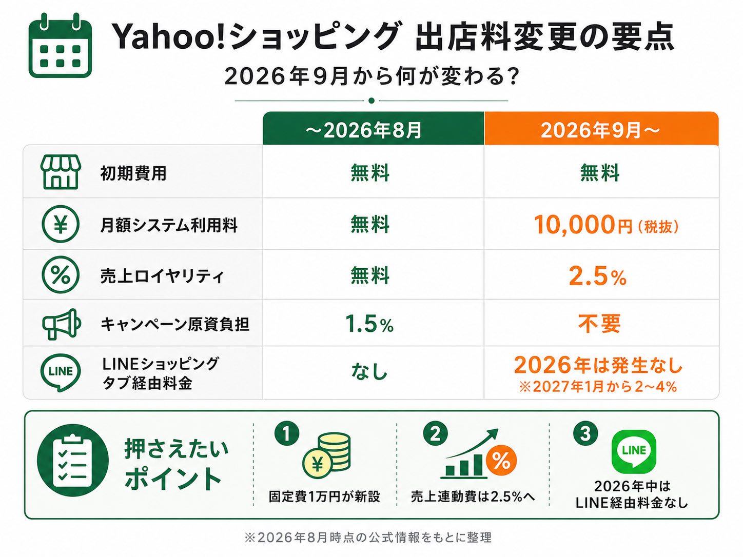 Yahoo!ショッピングの2026年9月からの出店料変更ポイント