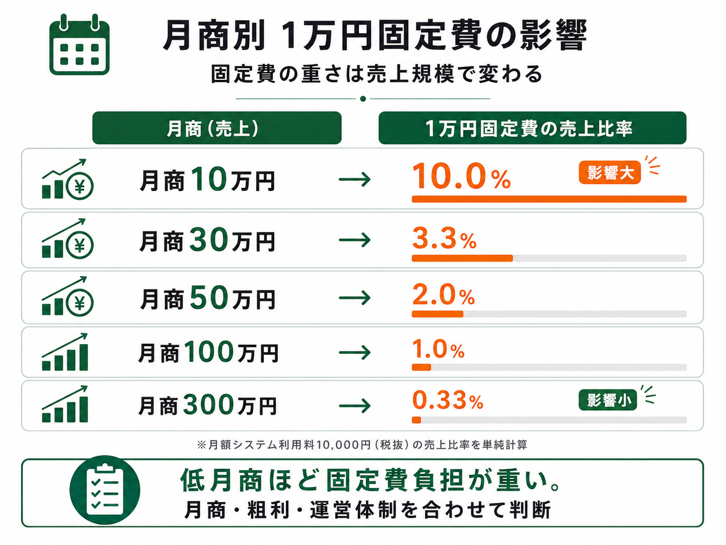 Yahoo!ショッピング月商別の月額1万円固定費の影響