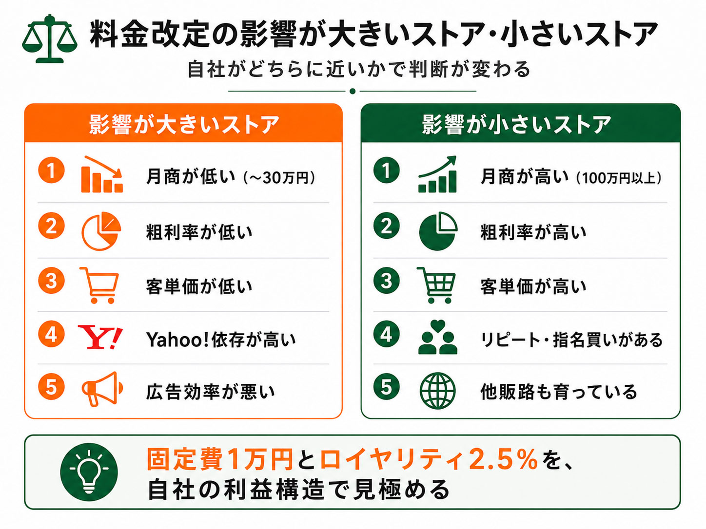 Yahoo!ショッピング料金改定の影響が大きいストアと小さいストア