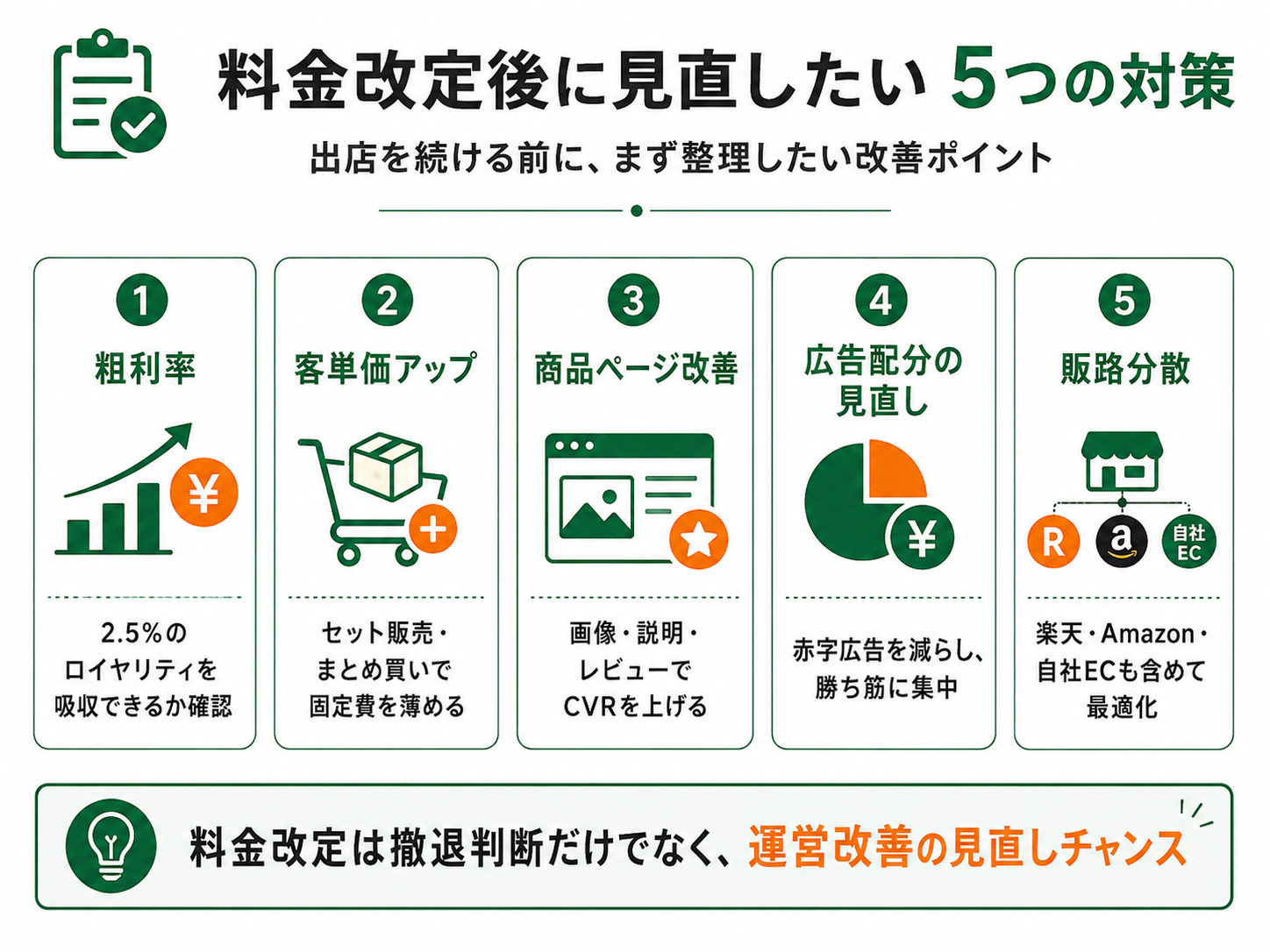 Yahoo!ショッピング料金改定後に見直したい5つの対策