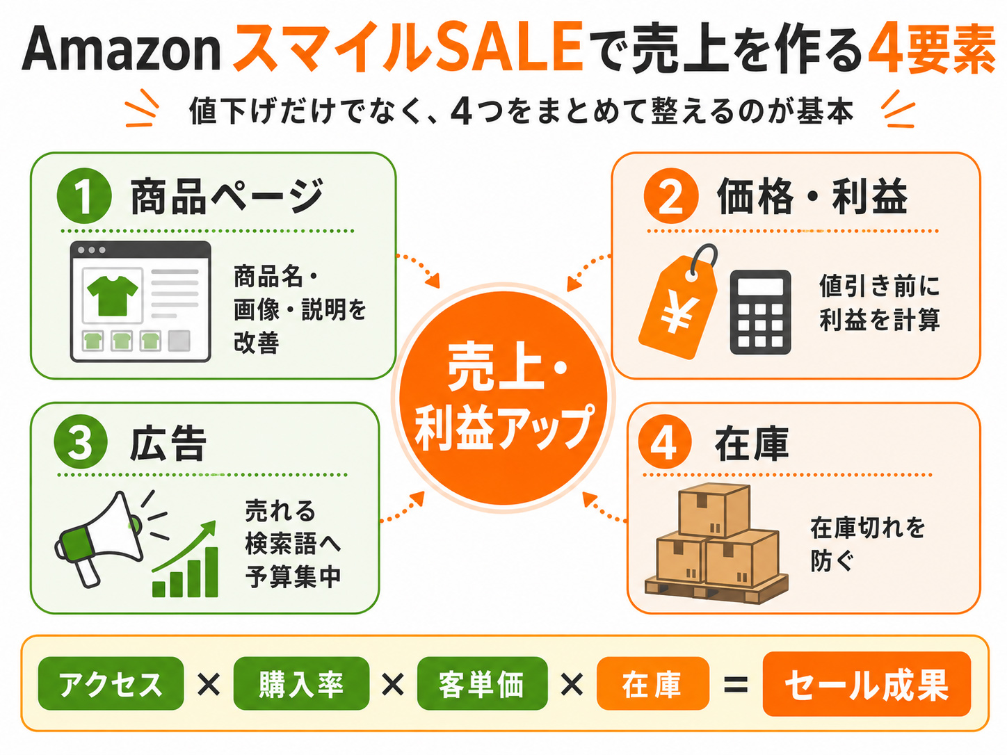Amazon スマイルSALEで売上を作る4要素