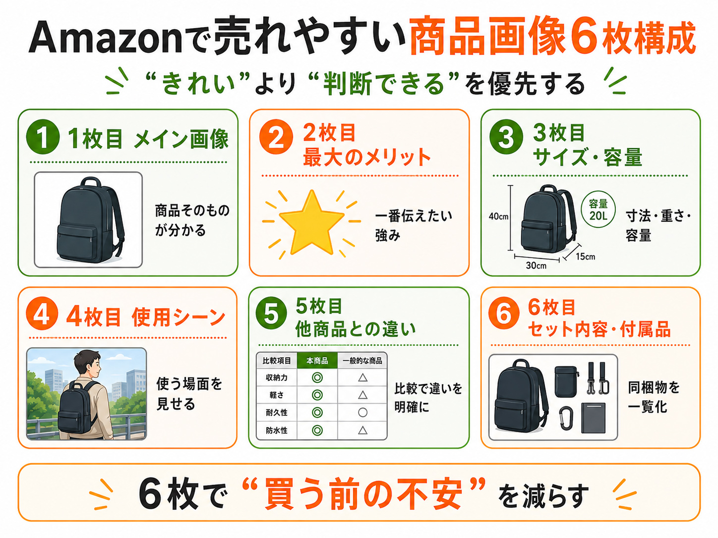 Amazonで売れやすい商品画像6枚構成