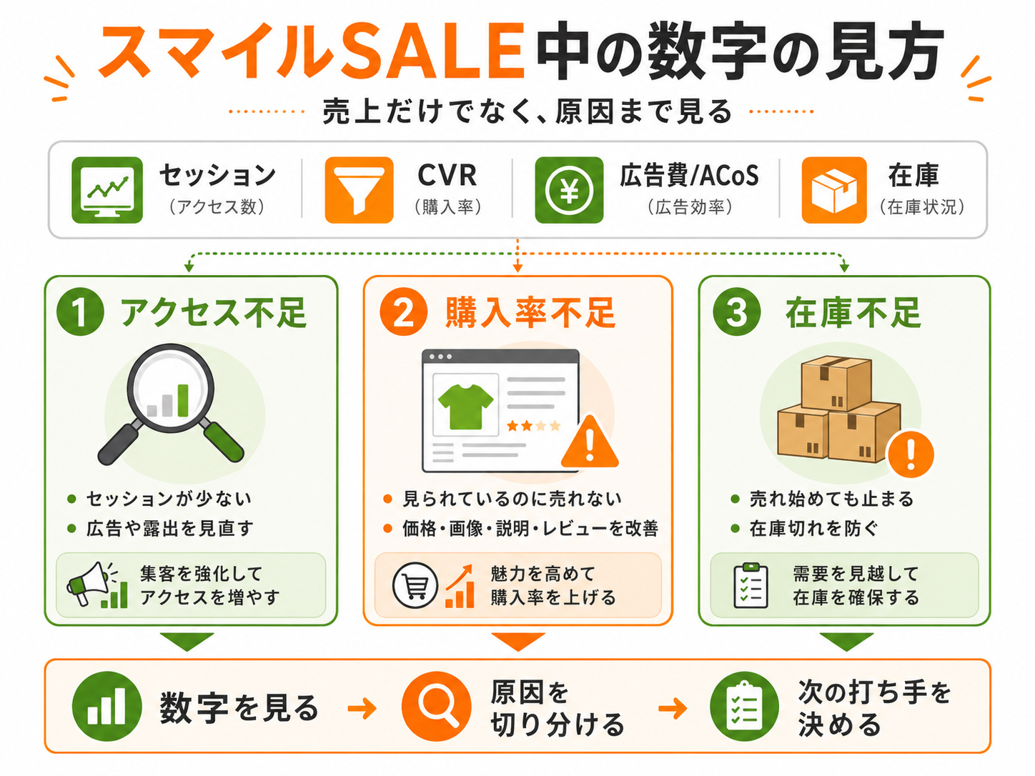 Amazon スマイルSALE中に確認する数字と改善方法
