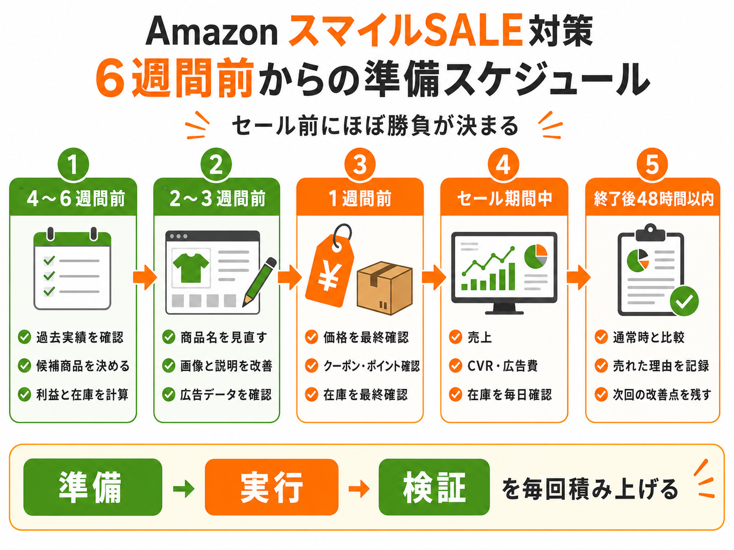 Amazon スマイルSALE対策6週間前からの準備スケジュール