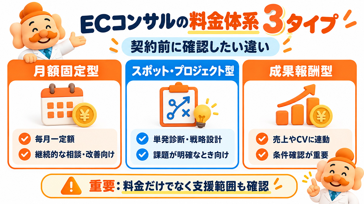 ECコンサルの料金体系は主に3種類