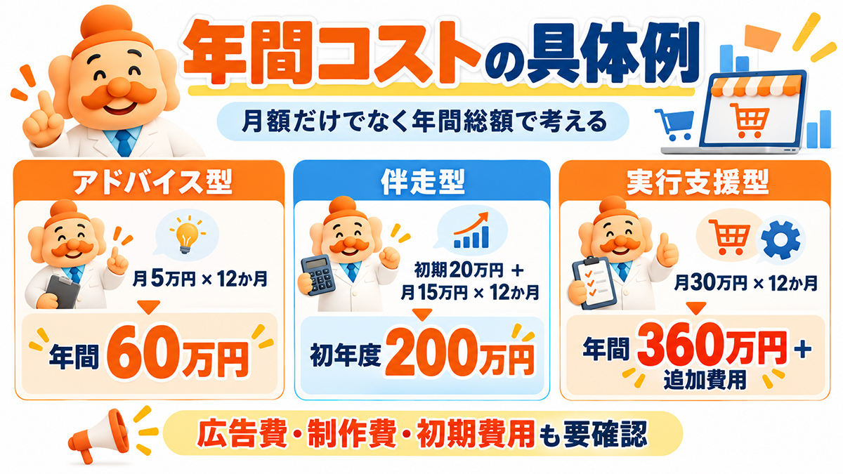ECコンサルを1年間利用するといくらかかる