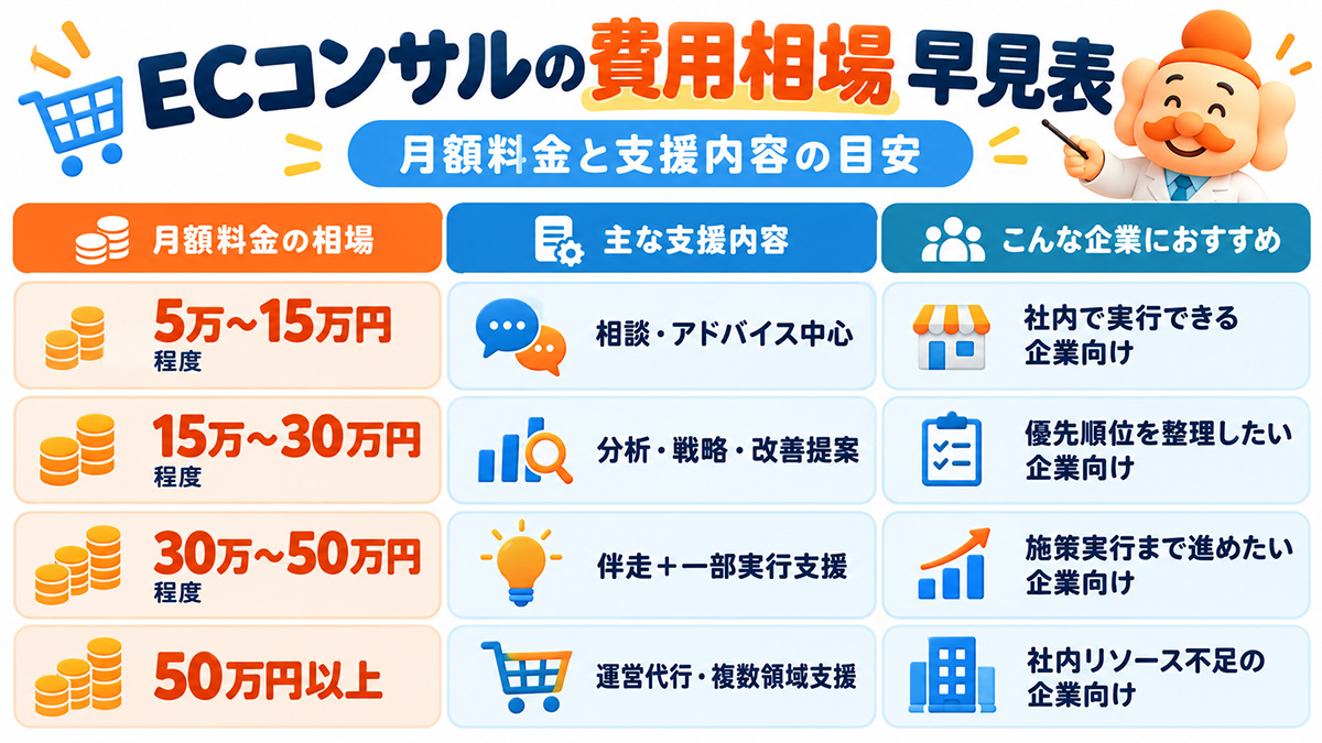 ECコンサルの費用は月5万円前後から100万円以上まで幅がある