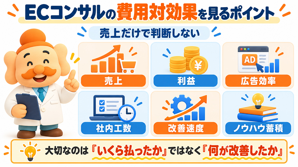 ECコンサルの費用は月5万円前後から100万円以上まで幅がある