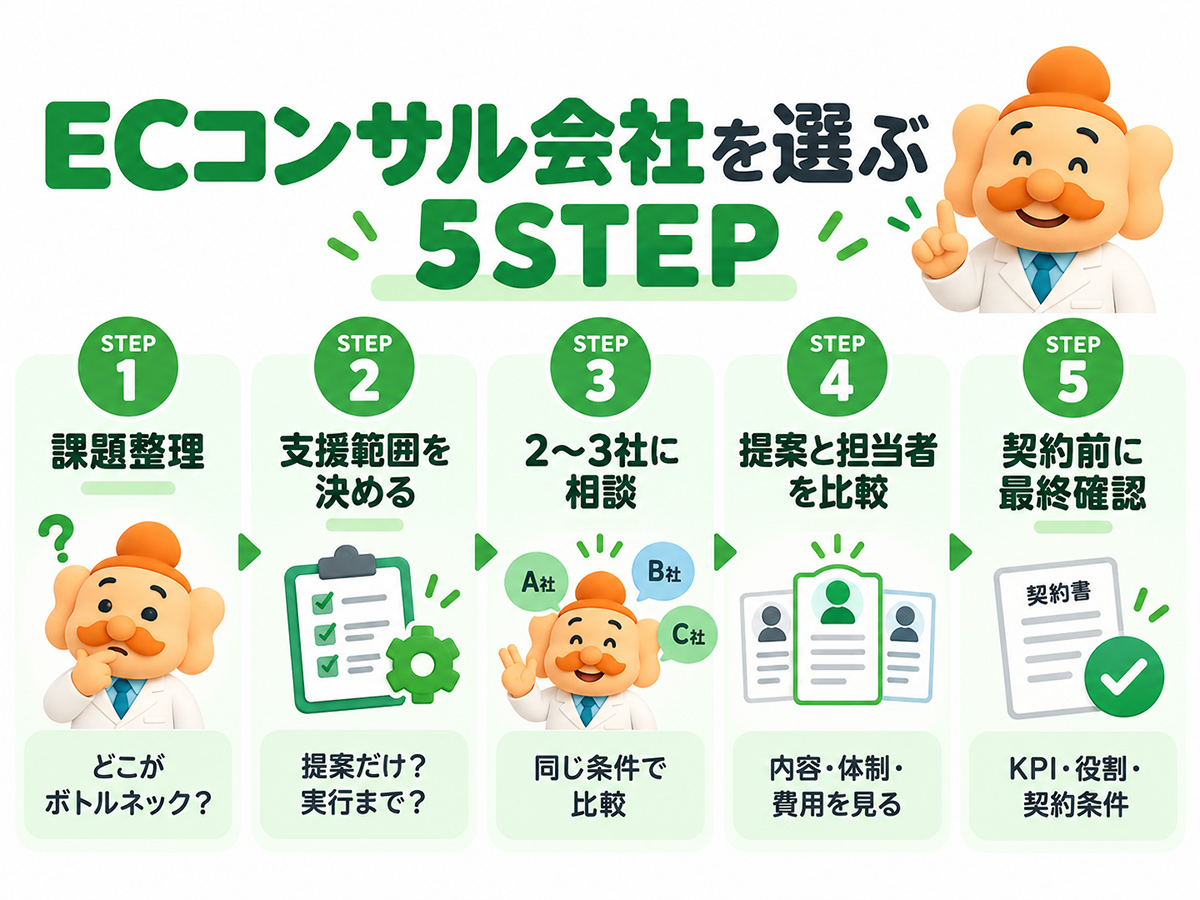 自社に合うECコンサル会社を選ぶ5STEP